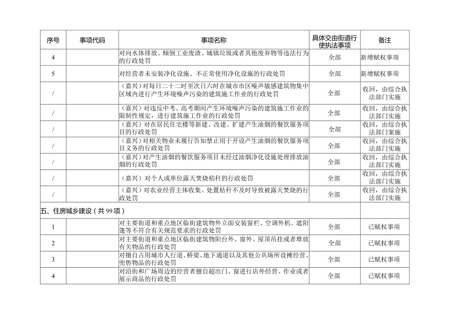 高桥街道、梧桐街道办事处综合行政执法事项目录2023年.docx_第3页