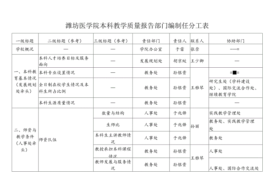 潍坊医学院本科教学质量报告部门编制任分工表.docx_第1页