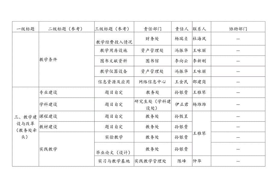 潍坊医学院本科教学质量报告部门编制任分工表.docx_第2页