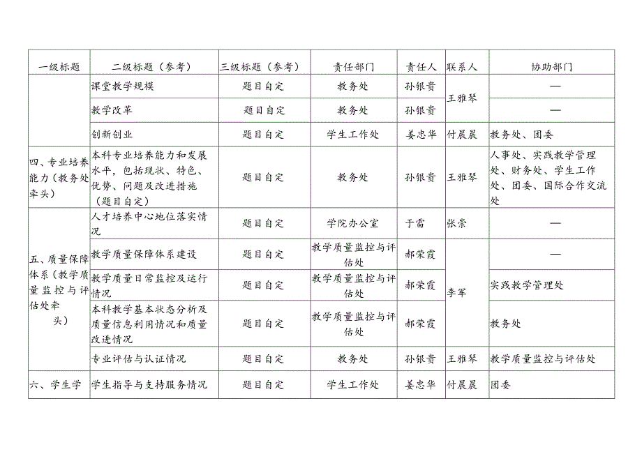 潍坊医学院本科教学质量报告部门编制任分工表.docx_第3页