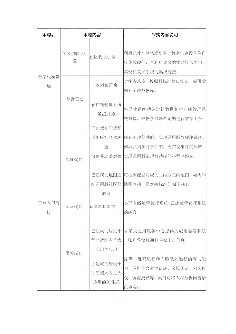 XX县XX街道XX未来社区数字化项目采购需求.docx_第2页