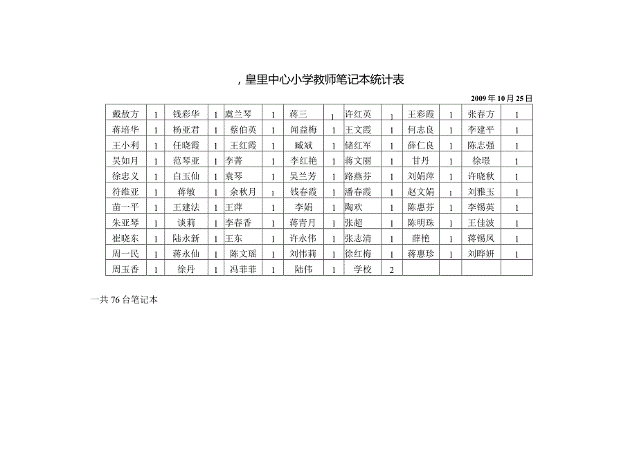 湟里中心小学教师笔记本统计表.docx_第1页