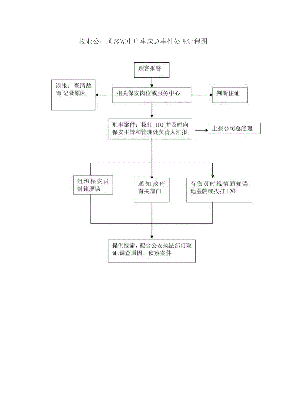 物业公司顾客家中刑事应急事件处理流程图.docx_第1页