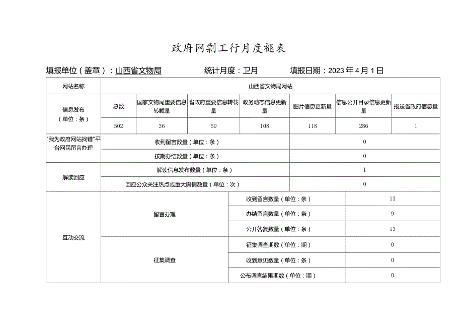 政府网站工作月度报表.docx_第1页