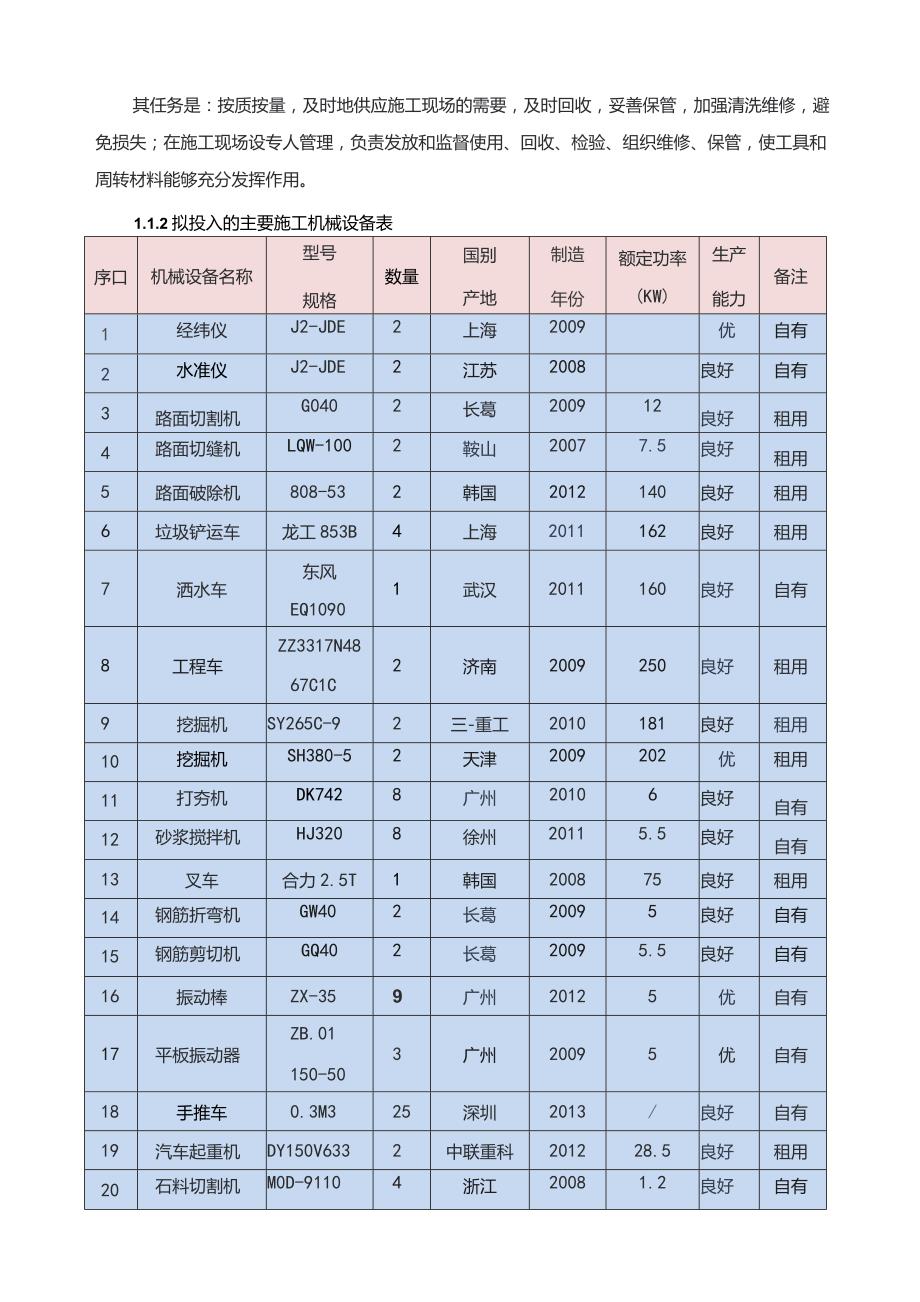 施工入场设备劳动力材料计划表.docx_第2页