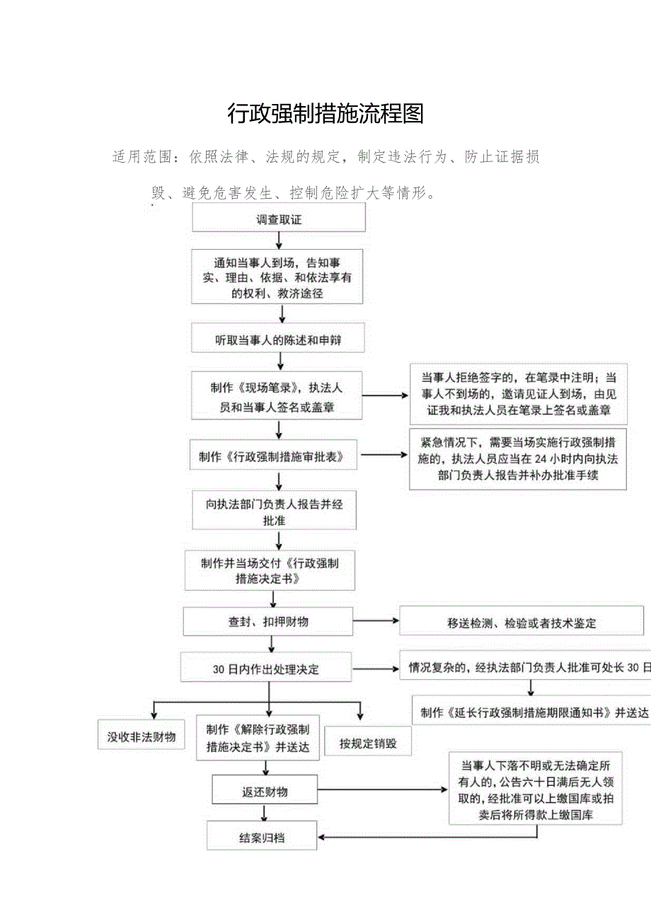 行政强制措施流程图.docx_第1页