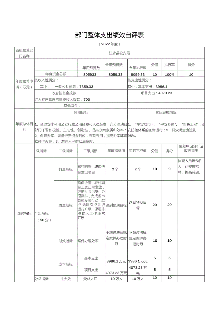 部门整体支出绩效自评表.docx_第1页