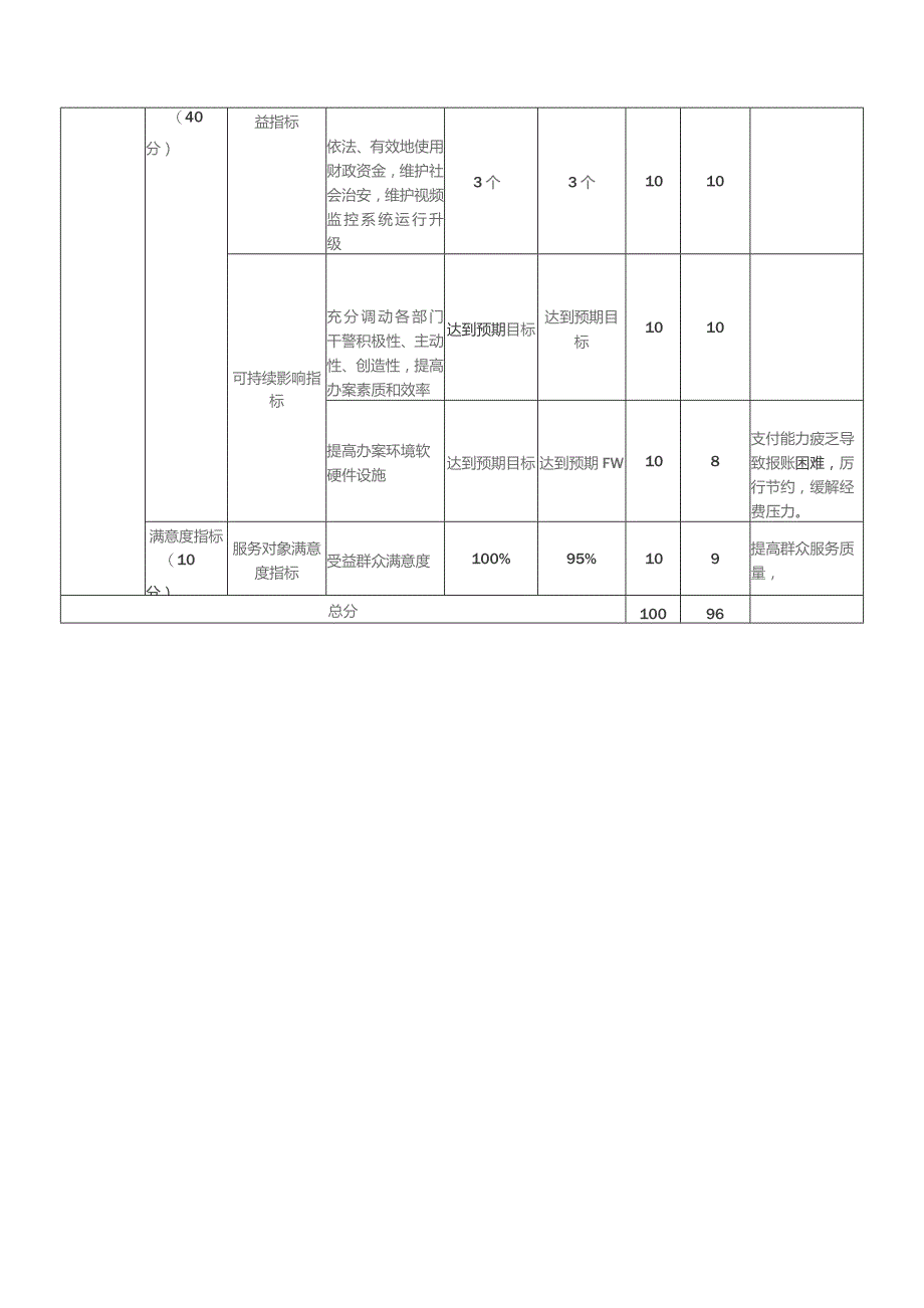 部门整体支出绩效自评表.docx_第2页