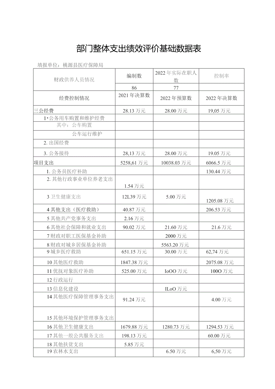 部门整体支出绩效评价基础数据表.docx_第1页