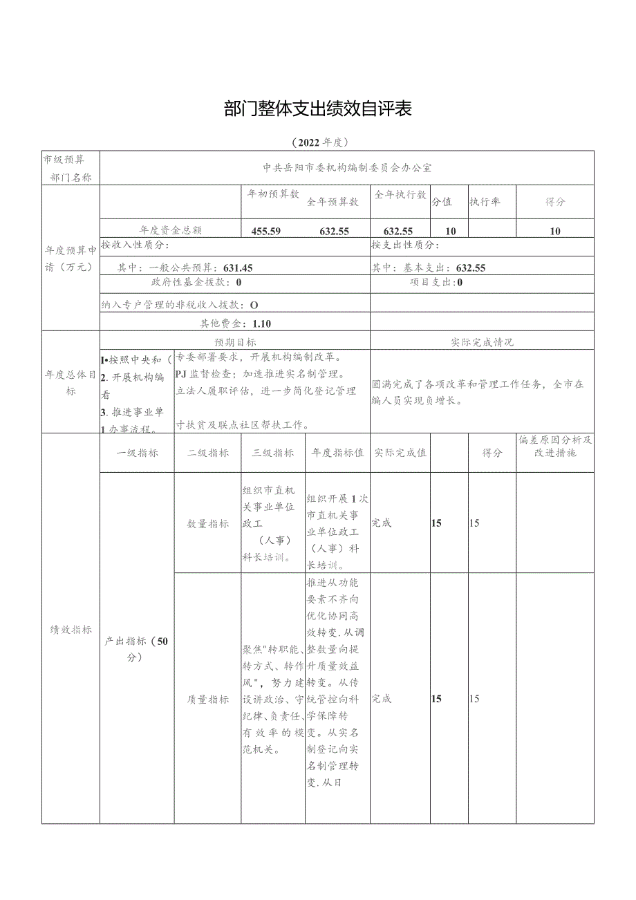 部门整体支出绩效自评表.docx_第1页