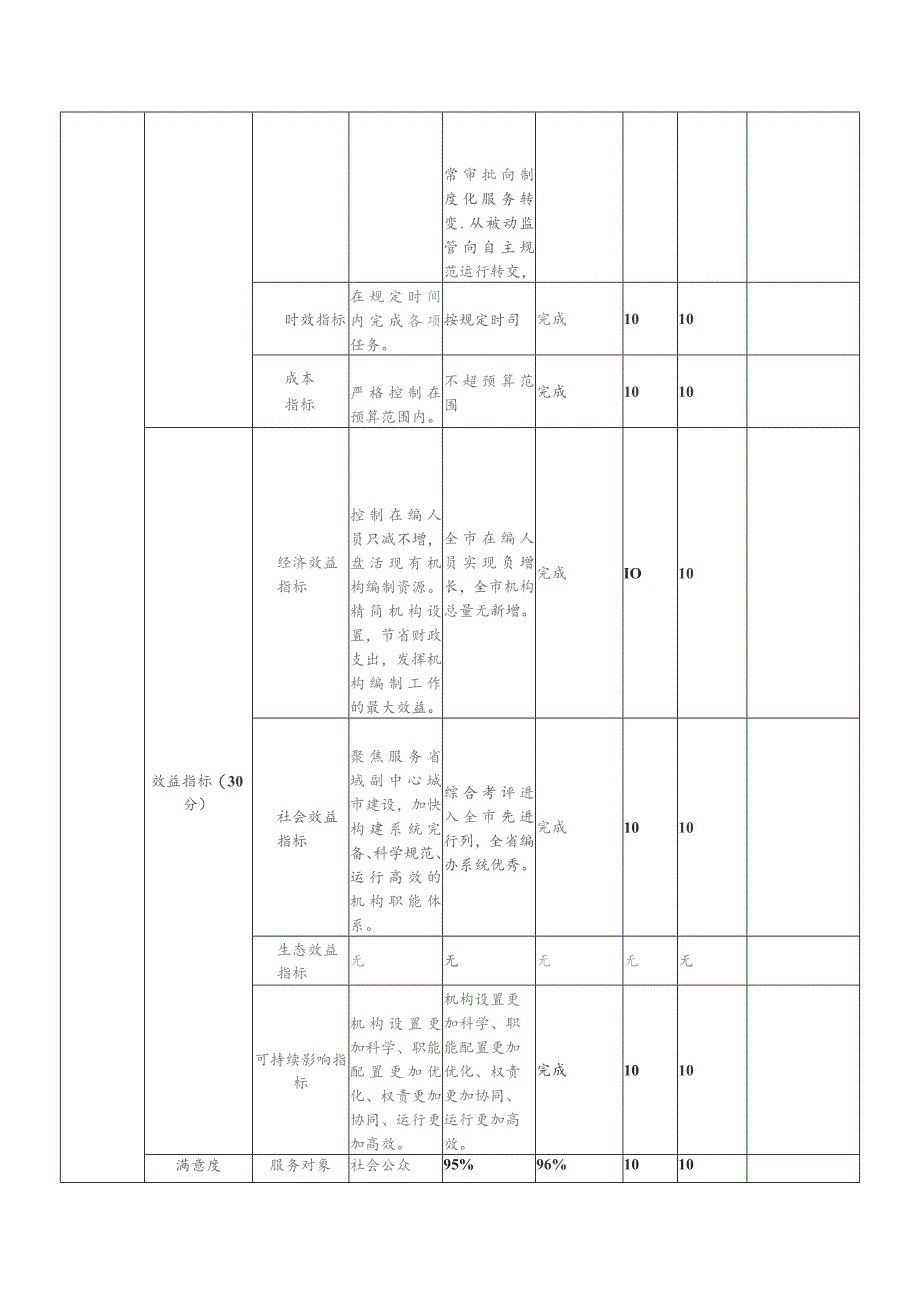 部门整体支出绩效自评表.docx_第2页