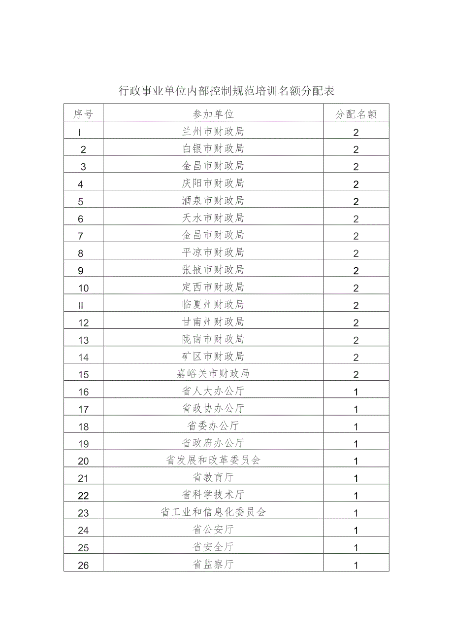 行政事业单位内部控制规范培训名额分配表.docx_第1页