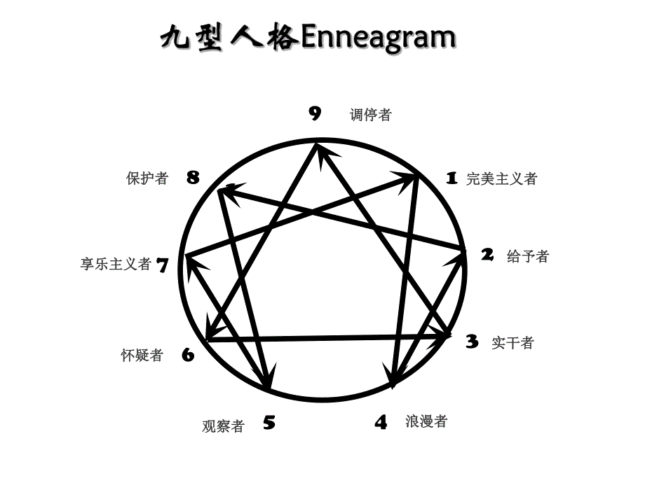 《九型人格与领导力》 .ppt_第2页