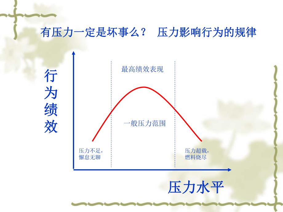 压力与情绪管理.ppt_第3页