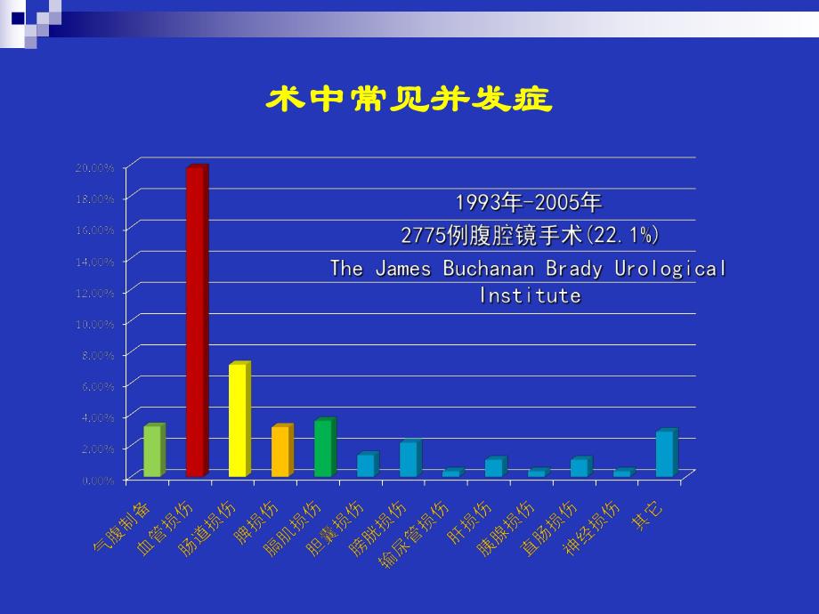 泌尿外科后腹腔镜手术并发症——预防策略与技巧.ppt_第3页