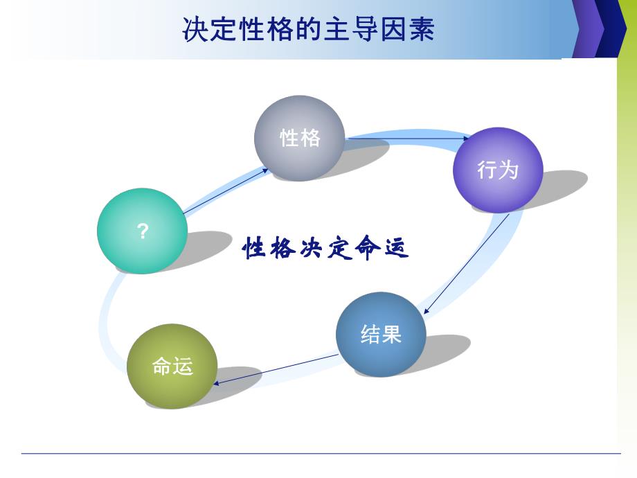 性格分析.ppt_第3页