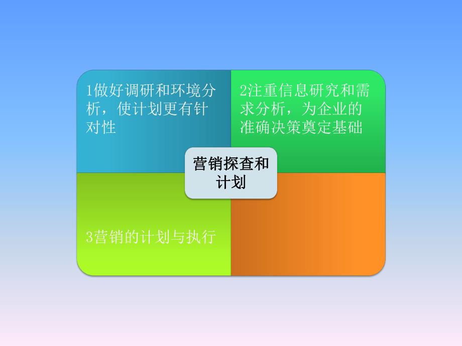 营销探查和计划.ppt_第1页