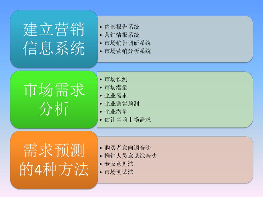 营销探查和计划.ppt_第3页