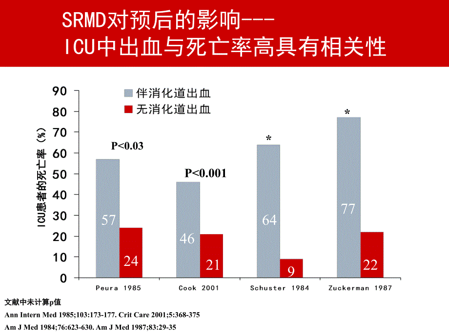 普通外科手术与应激性黏膜病变[1].ppt.ppt_第3页