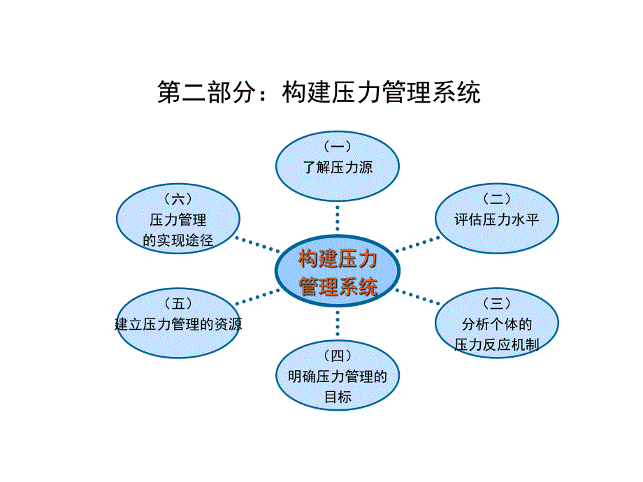 压力与情绪管理.ppt_第3页