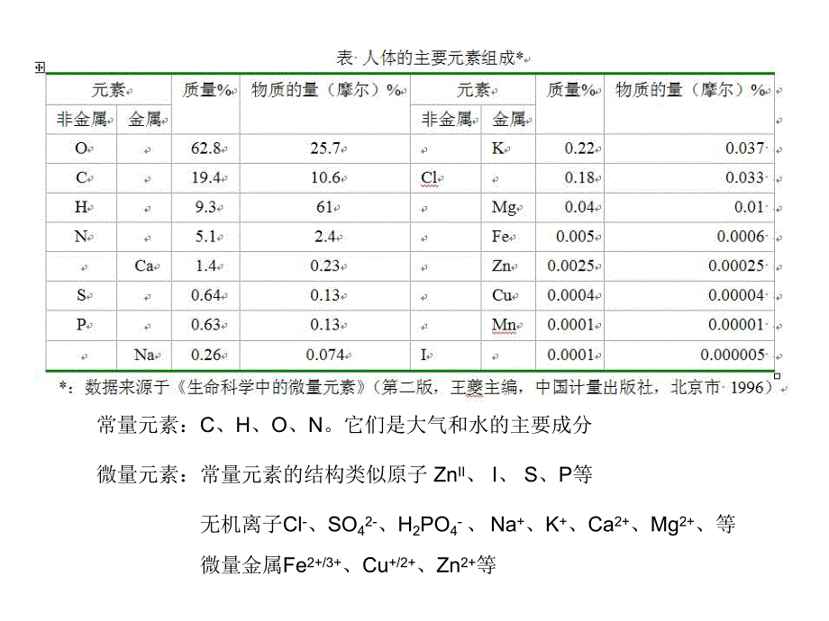 元素和药物无机药物浅谈.ppt_第3页