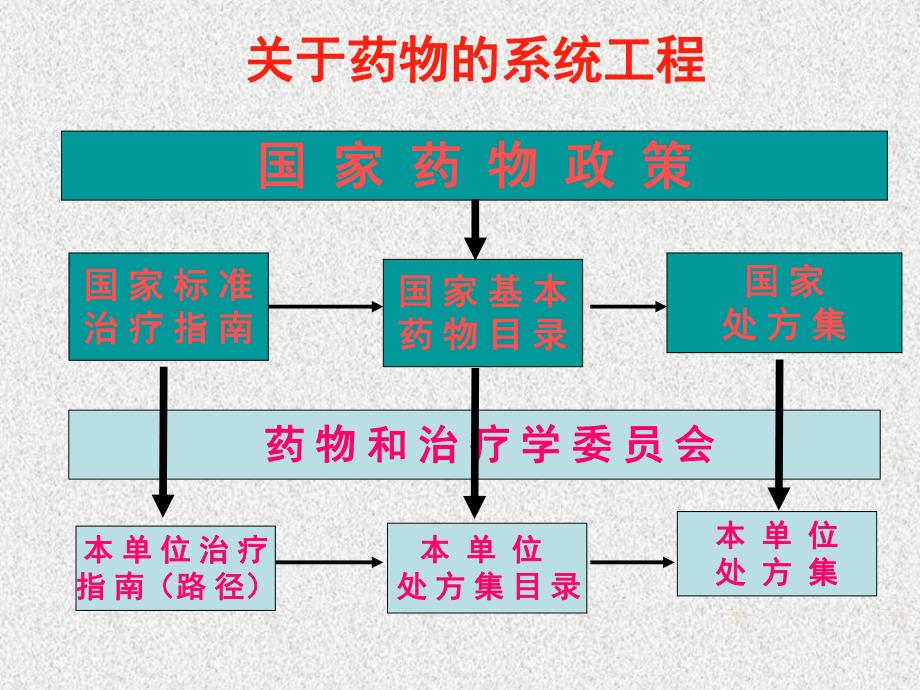 国家基本药物制度解读.ppt_第3页