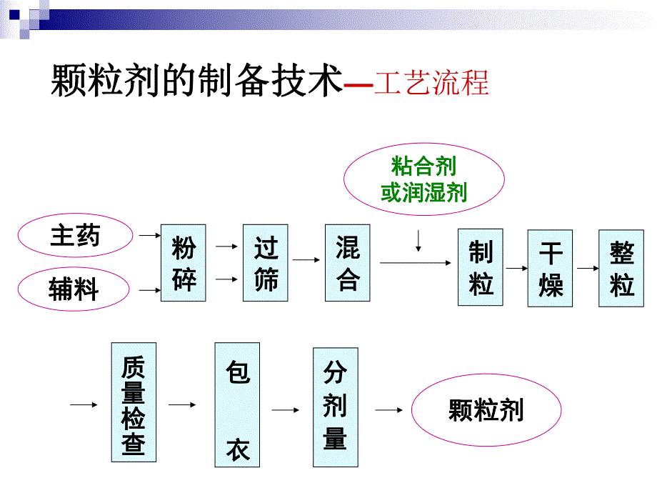 口服固体制剂生产技术.ppt_第3页