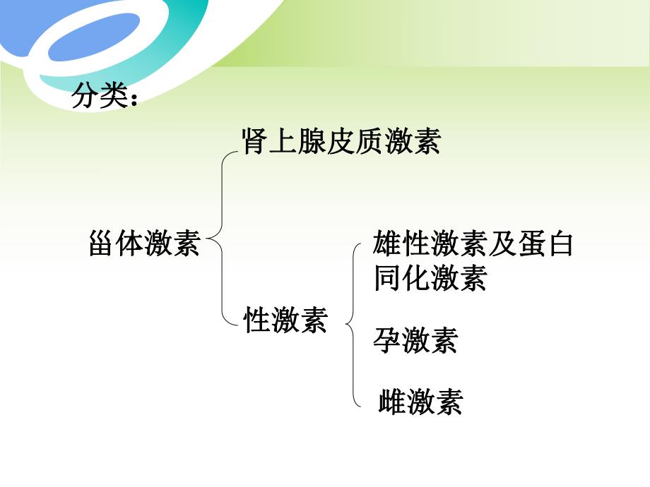 [医学]第10章甾体激素类药物的分析.ppt_第3页