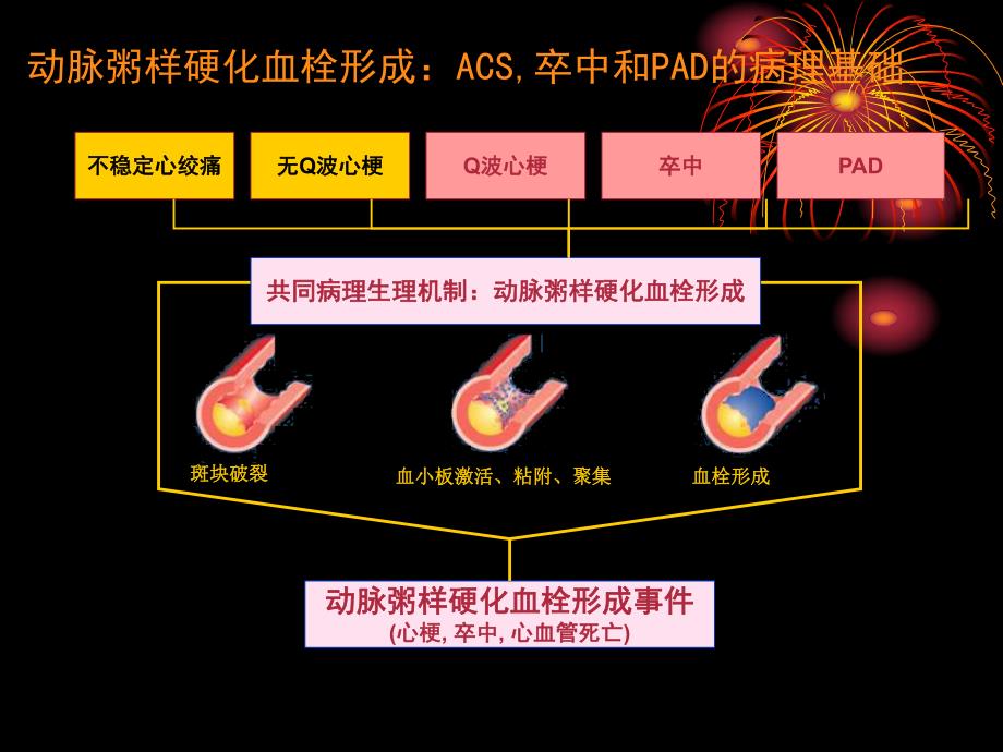 抗血小板治疗药物的合理应用.ppt_第2页