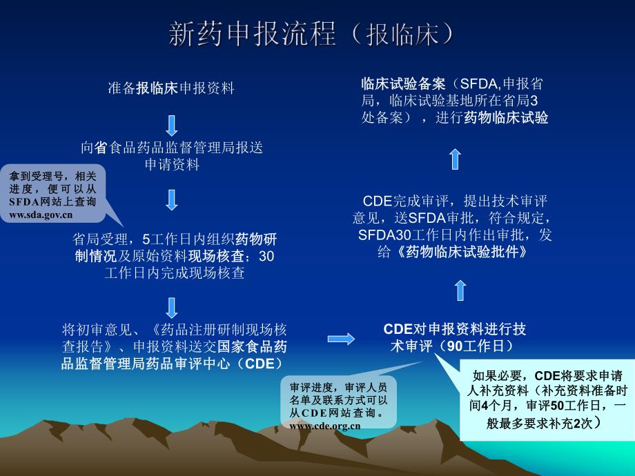 药品申报流程.ppt_第3页