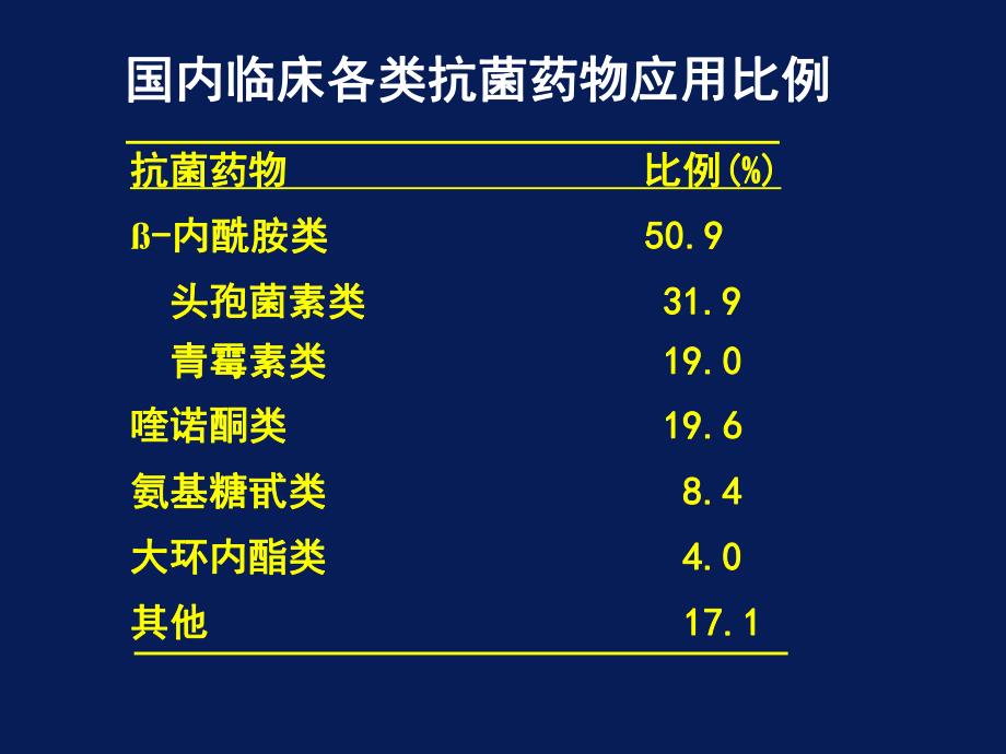 抗菌药物应用基础知识.ppt_第3页