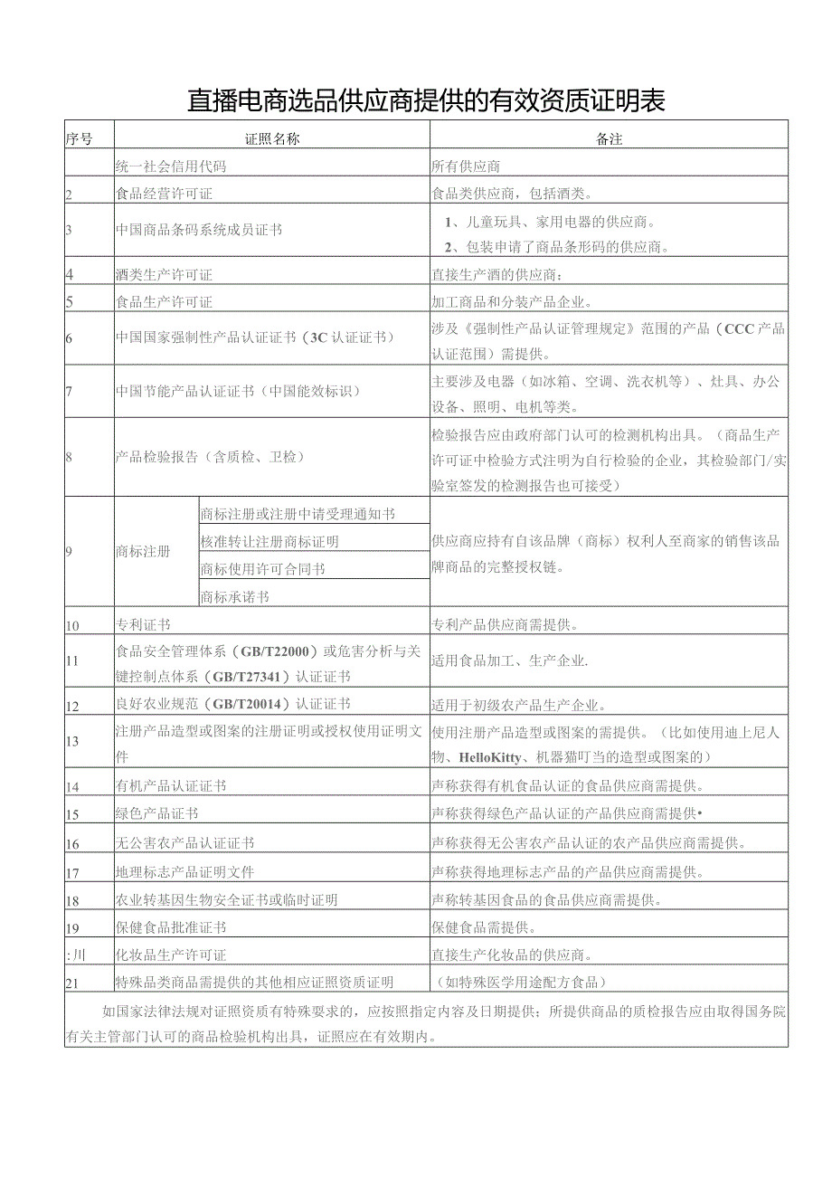 直播电商选品供应商提供的有效资质证明表.docx_第1页