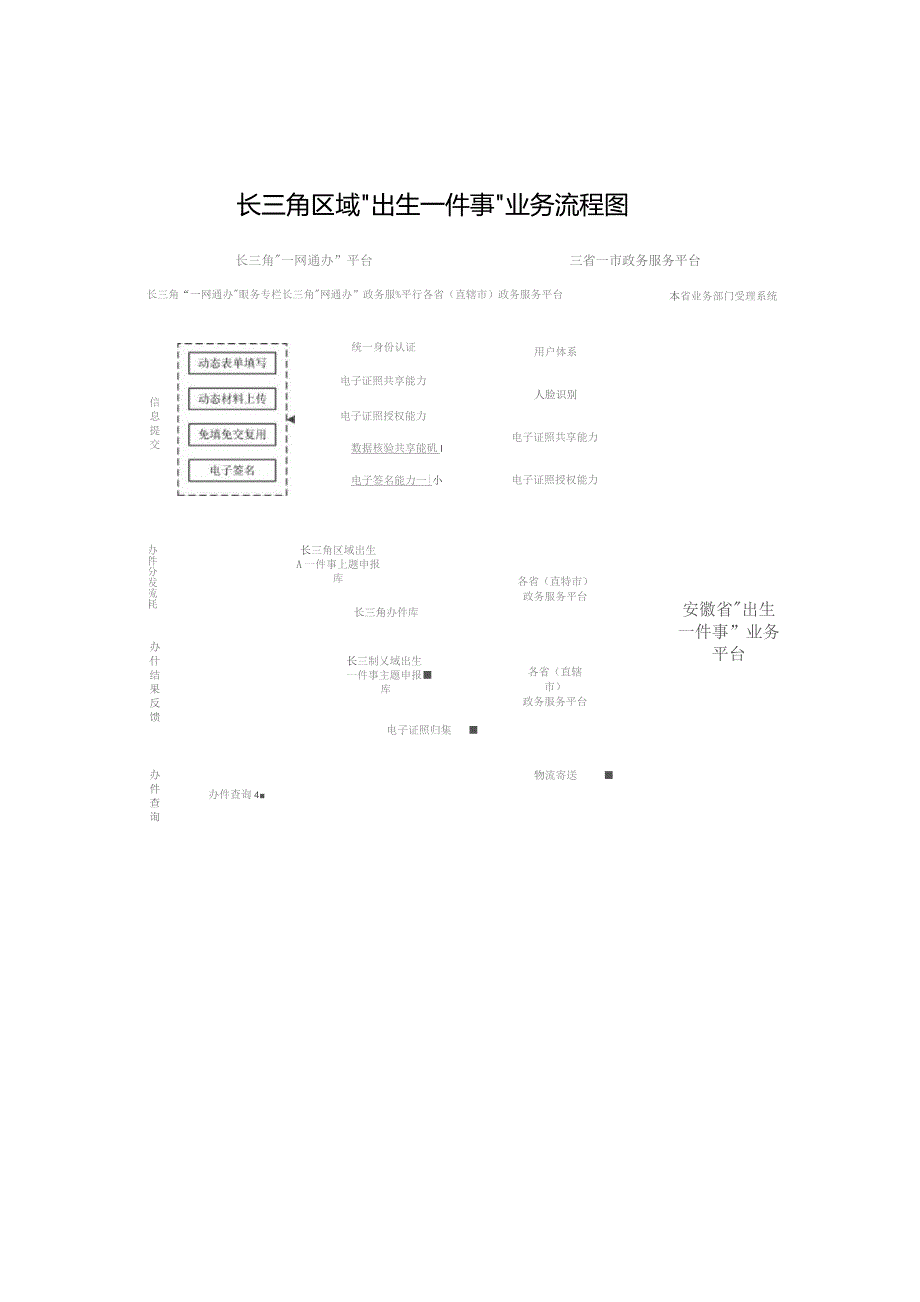 长三角区域“出生一件事”业务流程图.docx_第1页