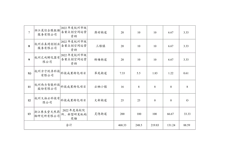 西湖区2023年科技经费资助计划项目表第十四批——市科技发展专项及区配套资金.docx_第2页