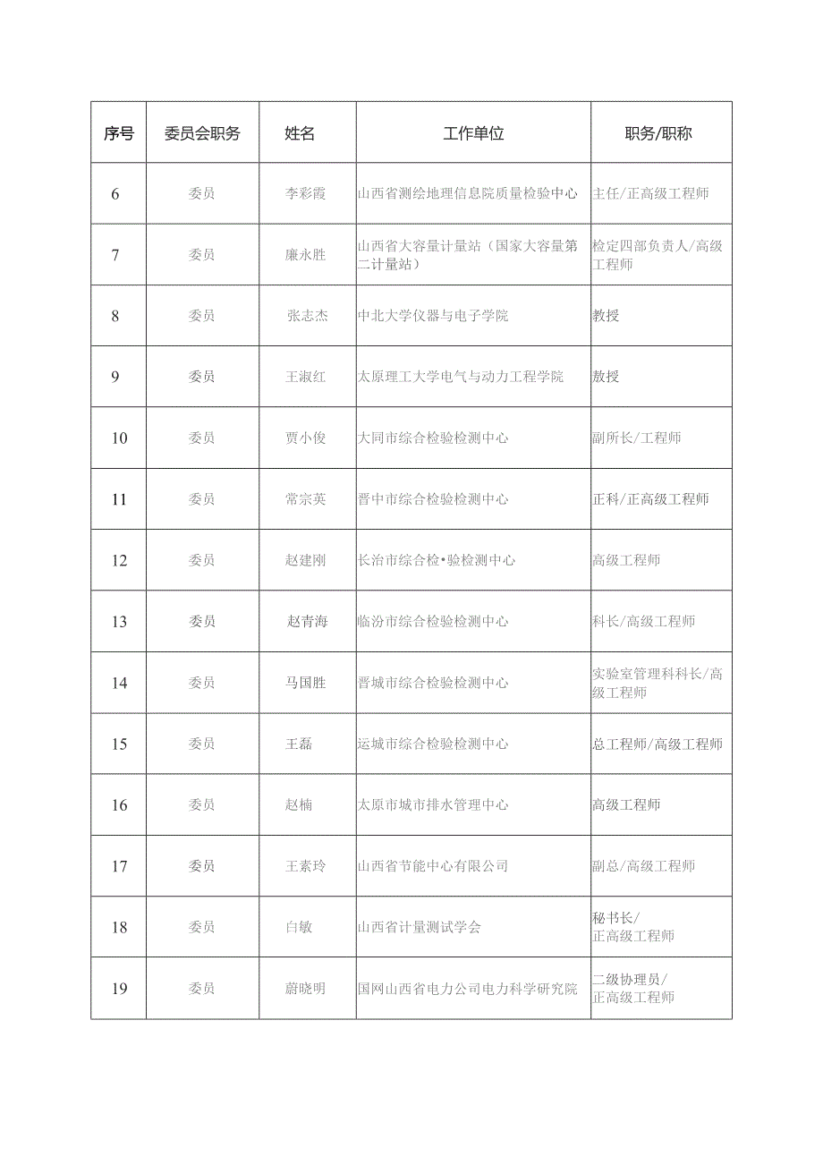 第二届山西省计量标准化技术委员会SXSTC02组成方案.docx_第2页