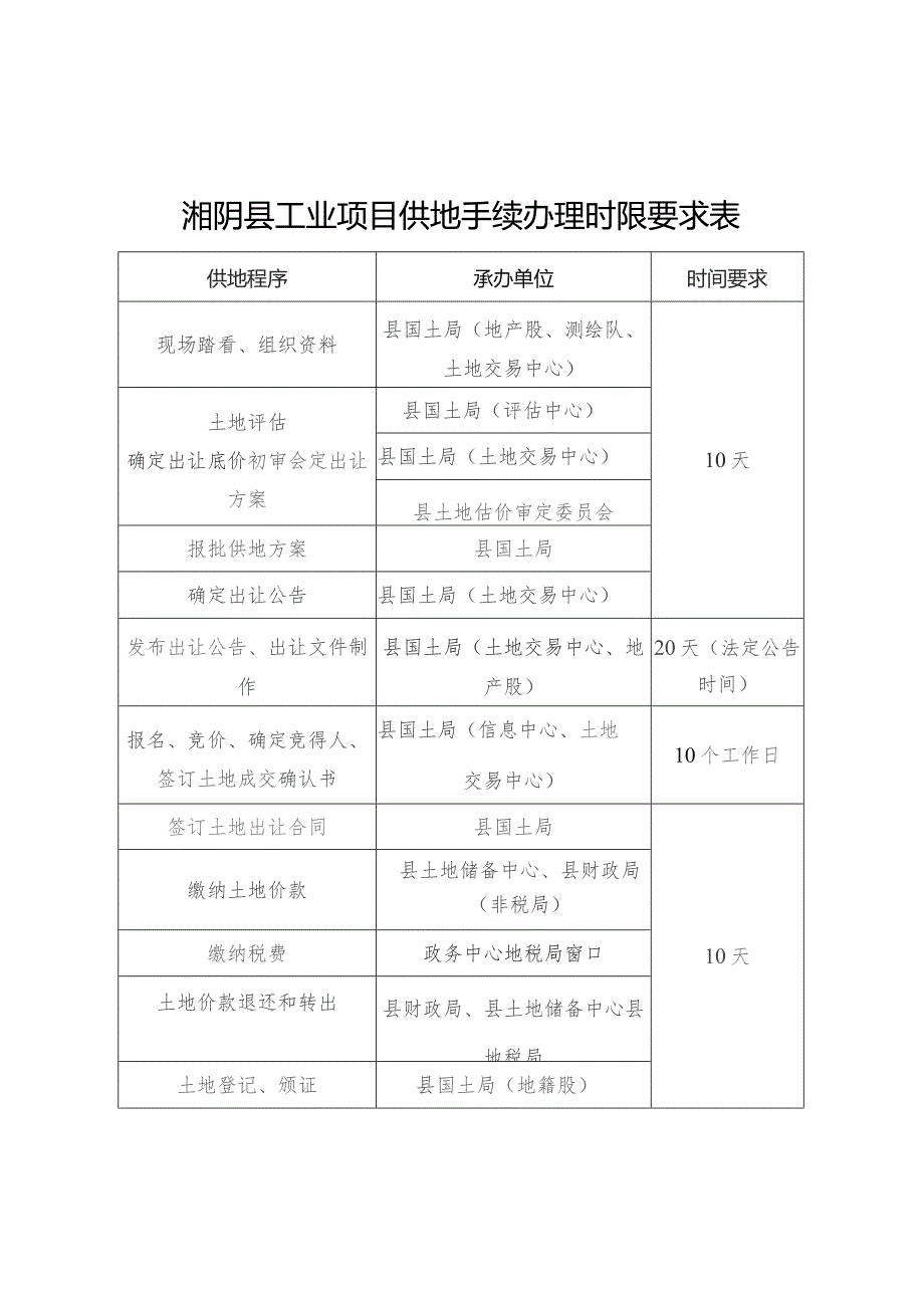 湘阴县工业项目供地手续办理时限要求表.docx_第1页