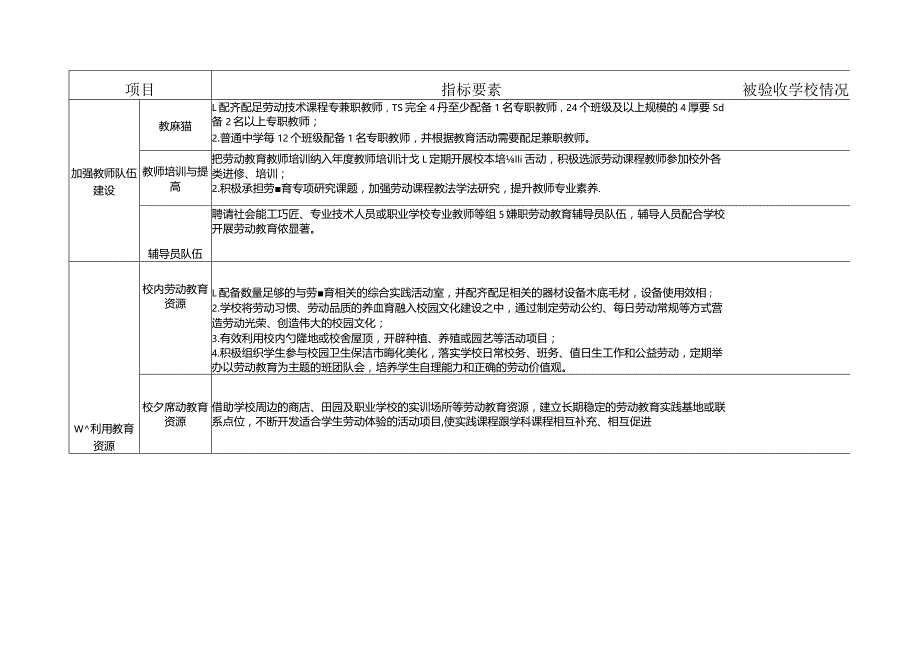 城南区中小学劳动教育示范学校创建验收清单（模板）.docx_第2页