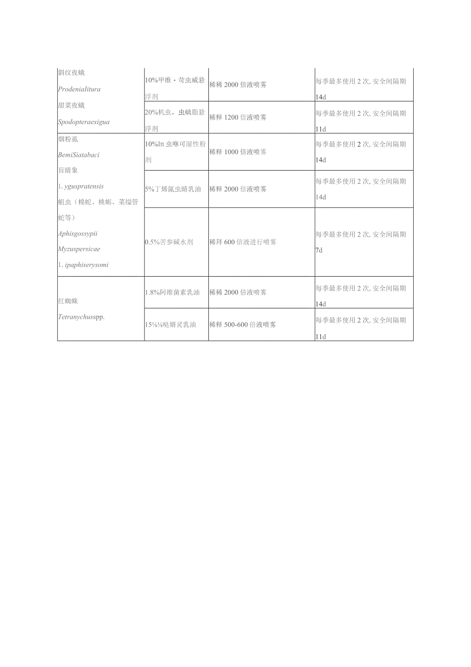 甜菊主要病虫害药物防治及使用安全间隔期.docx_第2页