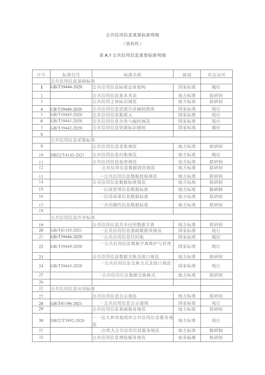 公共信用信息重要标准明细.docx_第1页