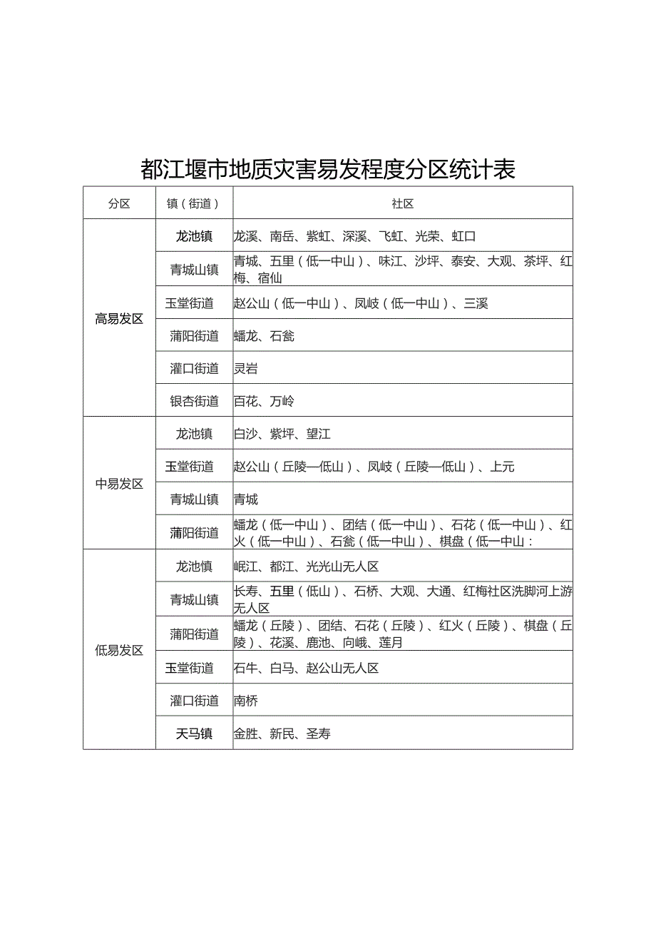 都江堰市地质灾害易发程度分区统计表.docx_第1页