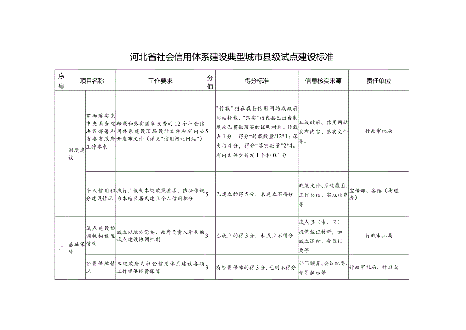 河北省社会信用体系建设典型城市县级试点建设标准.docx_第1页