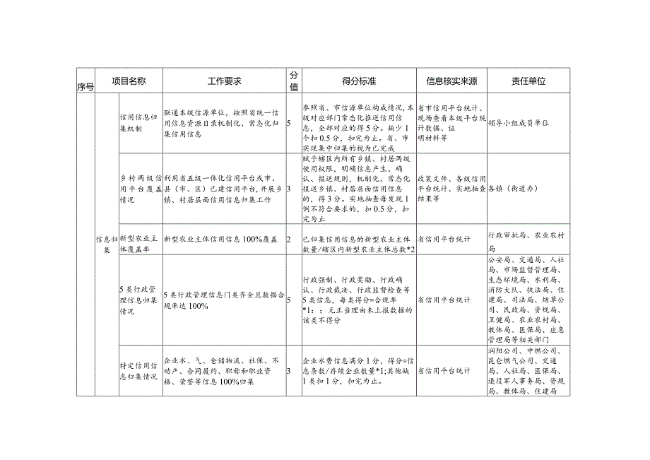 河北省社会信用体系建设典型城市县级试点建设标准.docx_第2页