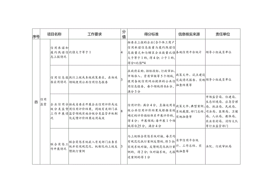 河北省社会信用体系建设典型城市县级试点建设标准.docx_第3页