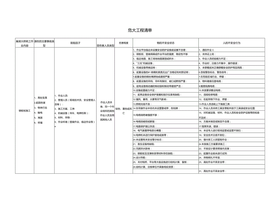 危大工程清单表格.docx_第1页