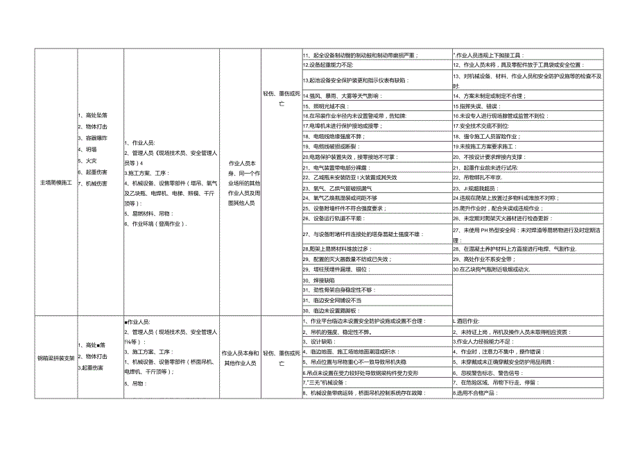 危大工程清单表格.docx_第3页