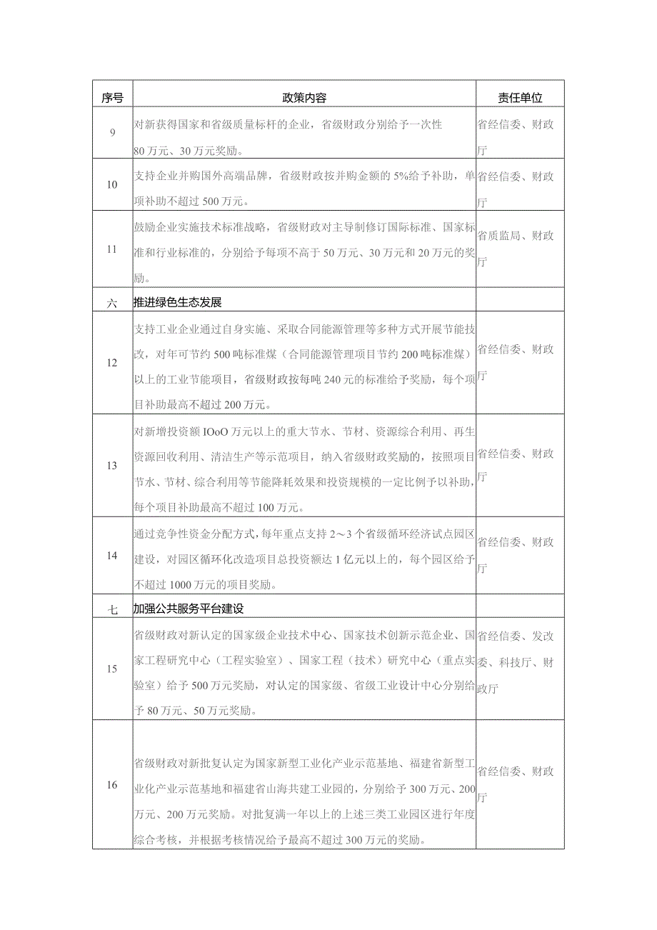 福建省新一轮企业技术改造专项行动计划资金支持政策表.docx_第2页