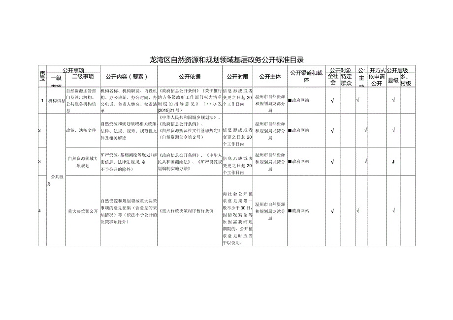 龙湾区自然资源和规划领域基层政务公开标准目录.docx_第1页