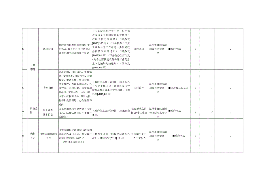 龙湾区自然资源和规划领域基层政务公开标准目录.docx_第2页