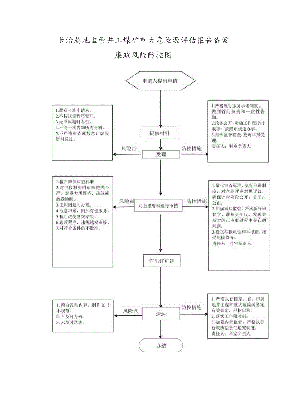 长治属地监管井工煤矿重大危险源评估报告备案廉政风险防控图申请人提出申请.docx_第1页