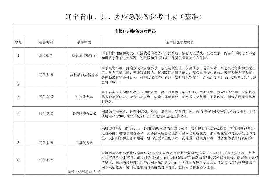 辽宁省市、县、乡应急装备参考目录基准.docx_第1页